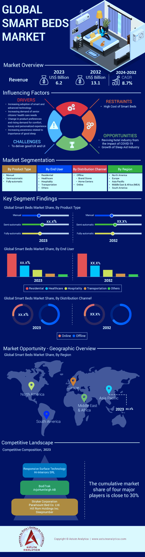 Mercado de camas inteligentes